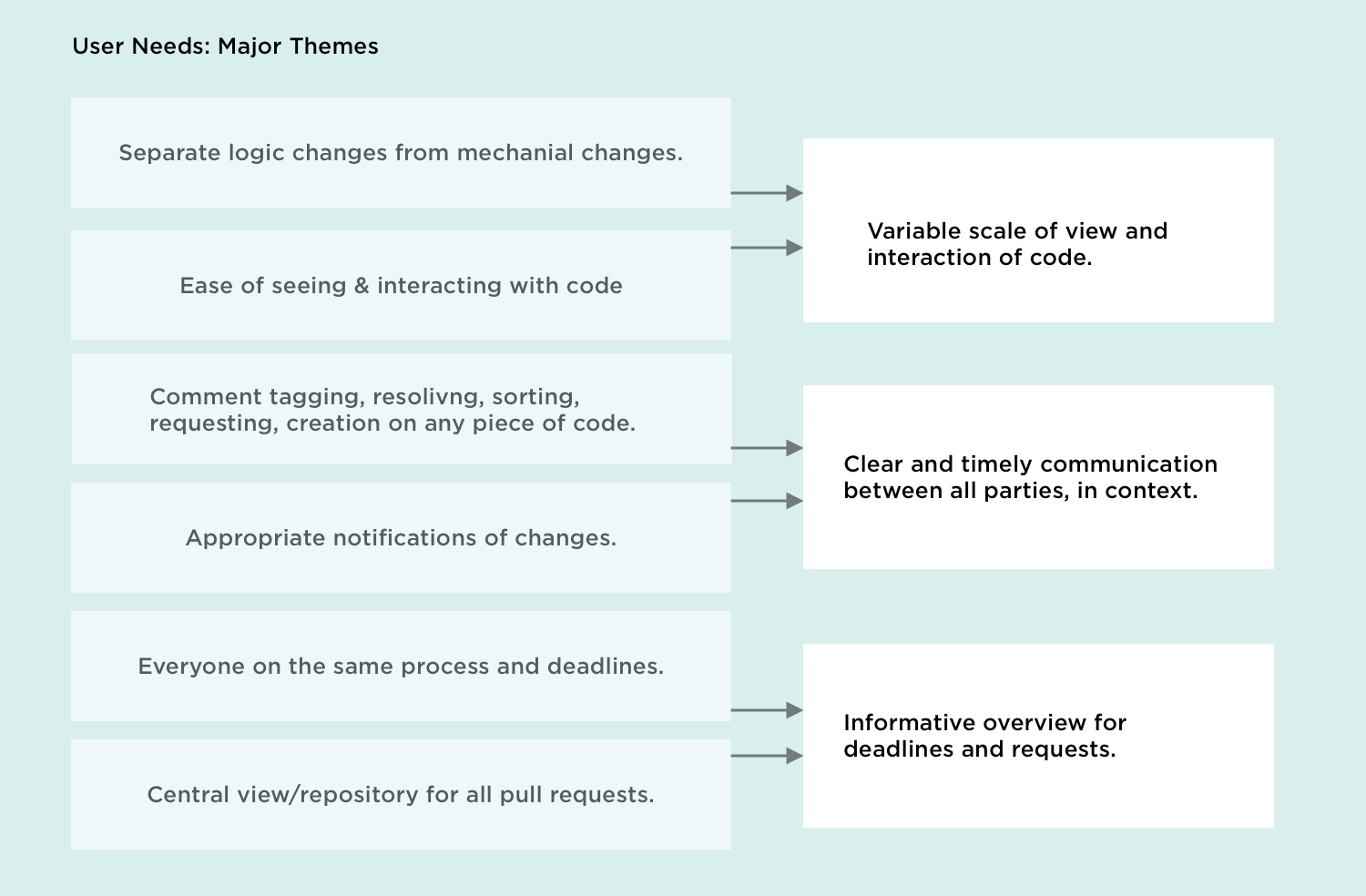 major themes from the survey results